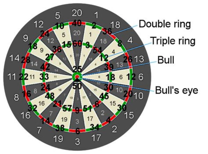 How many different scores can you get on a dartboard using 1 dart?