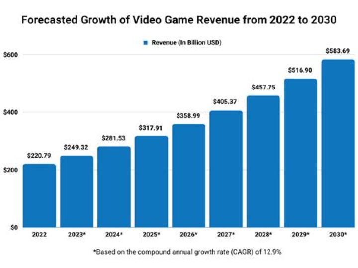 How many employees are there in the video game industry?