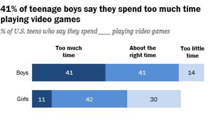 How many hours should an 8 year old play video games?