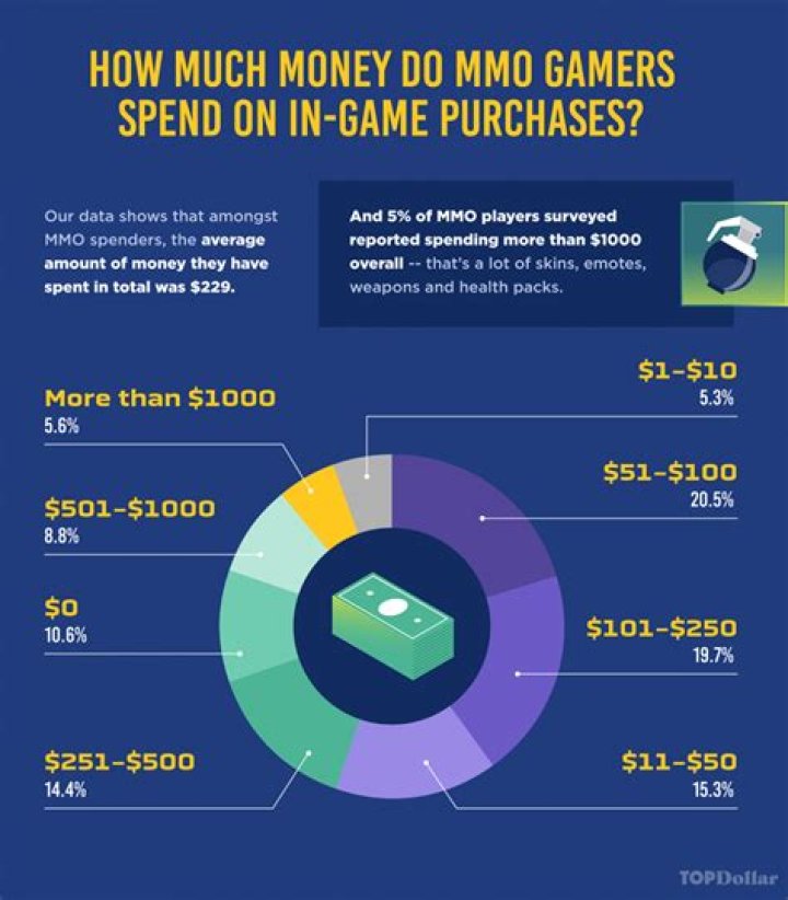 How much money do Americans spend on video games a year?