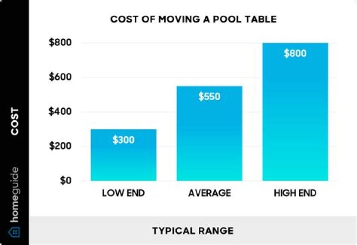 What does an average pool table cost?