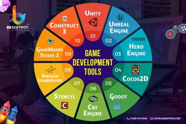 What equipment do you need for game development?