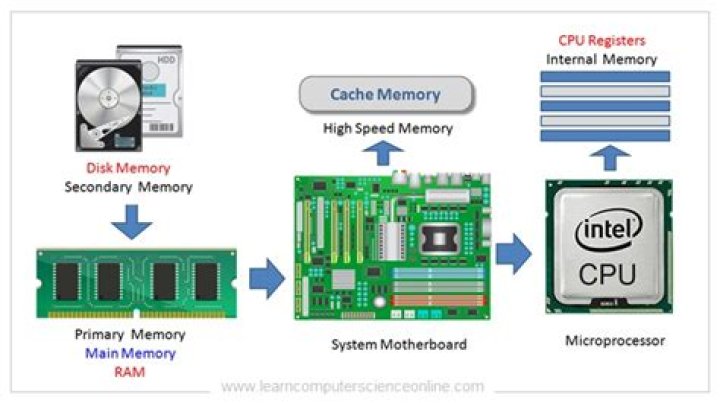 What is computer memory and its units?