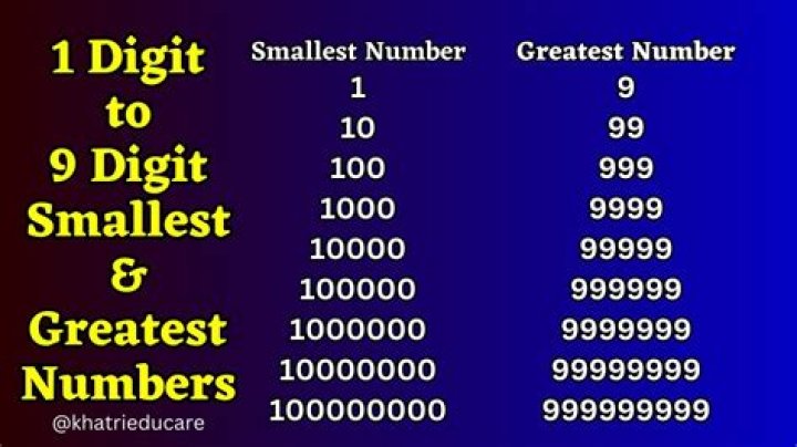 What is the smallest 9 digit number having three different digits?