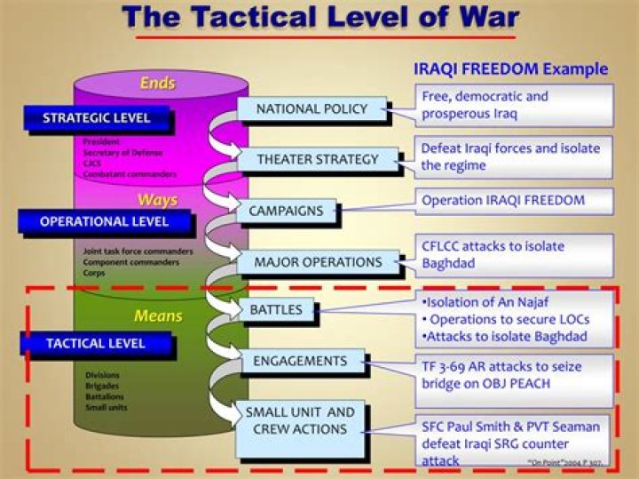 What is the tactical level of war?