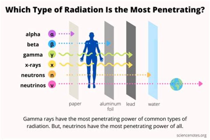 Which is true about radiation?